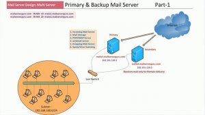 Primary and Backup MX Server Configuration | Design and Deployment GUIDELINE