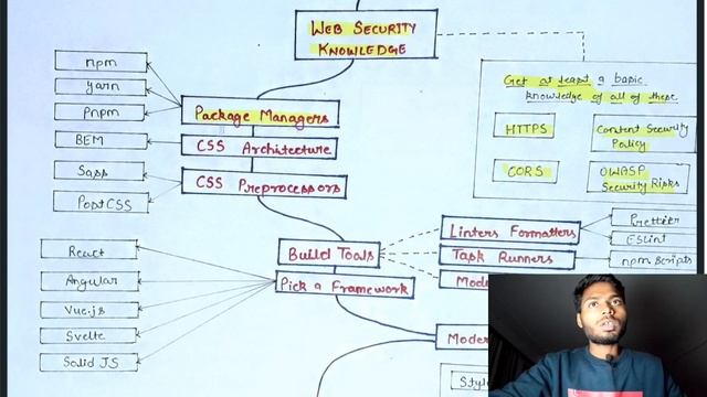 Full Roadmap Of Frontend Web Developer | #roadmap #webdesign  #frontenddeveloper  #AnishChauhan #we