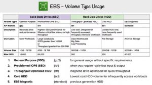 EBS - Volume Types