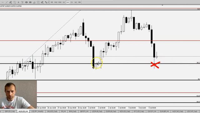 AUD/USD - Еженедельный Анализ Рынка #Форекс c 08 по 12.07.2019. Анализ Форекс.