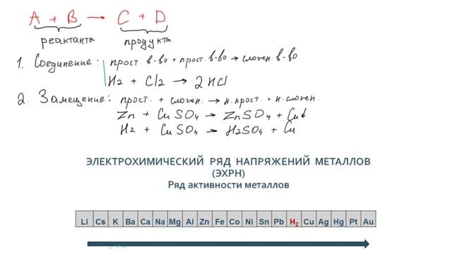 Типы химических реакций