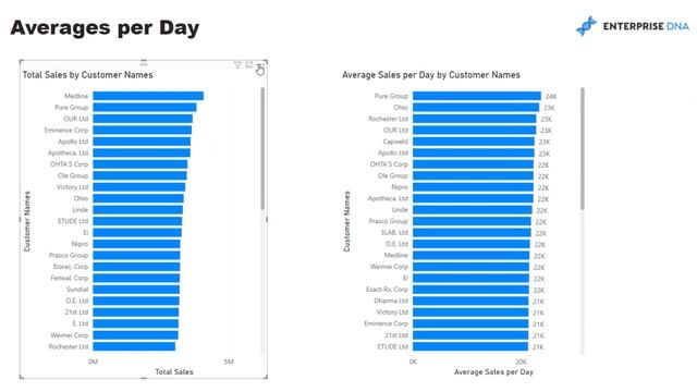 How To Calculate Averages Per Day In Power BI [2023 Update] смотреть онлайн
