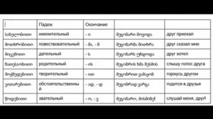 Склонение ბრუნება и падежи ბრუნვა в грузинском языке