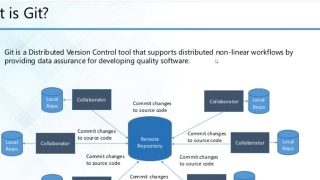 Everything about Git, Github ,Version Control -Something Excited!! смотреть онлайн