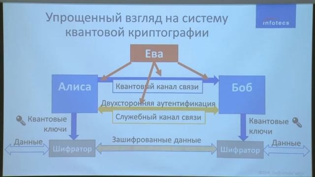 Квантовое распределение ключей