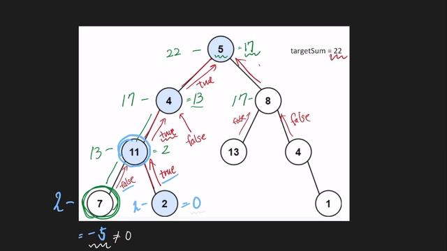 Path Sum | Code Solution in Java | LeetCode