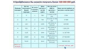 500 МИЛЛИОНОВ РУБЛЕЙ ЗА ГОД ДАЕТ БРЭЙФБИЗНЕС