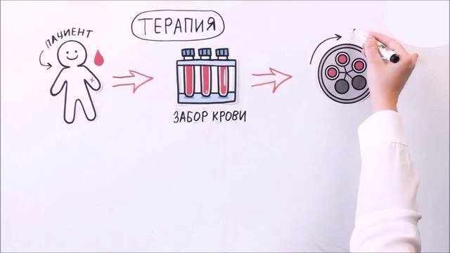 Плазмотерапия
