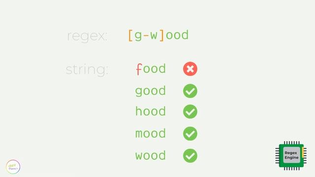 Regular Expressions Character Range: Match A Range Of Characters In A Single Position(Animated 2021