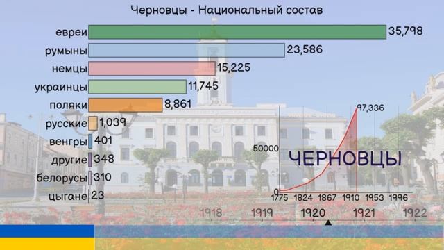 Черновцы. Национальный состав населения. Этнический состав.