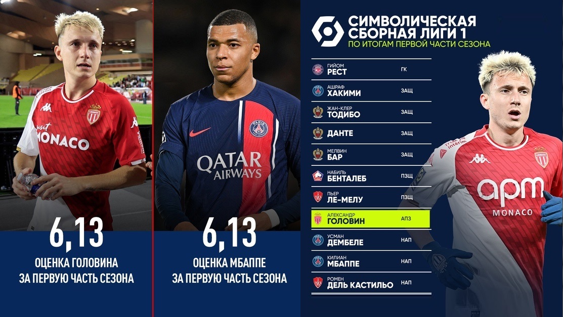 Головин - на уровне Мбаппе! Саша - в сборной Лиги 1!