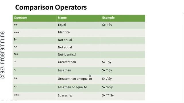 PHP Operators смотреть онлайн