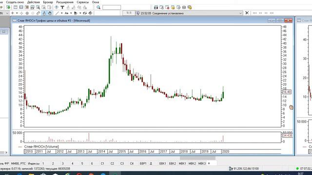 Еженедельный обзор инвестиционного портфеля. Славянос. Мегион. Сафмар. смотреть онлайн