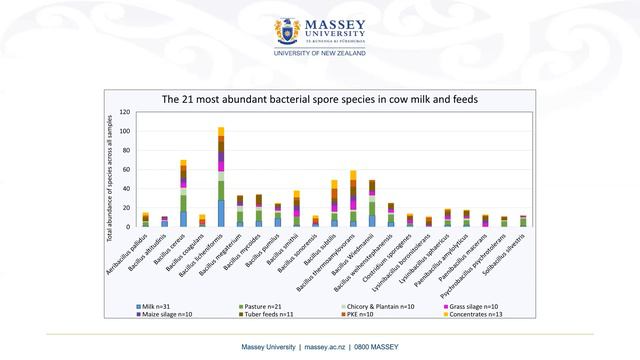 Latest developments in bacterial spore control in the dairy industry