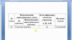 Счет 42 "Торговая наценка" | Бухгалтерские счета | Бухучет для начинающих | Бухгалтерия