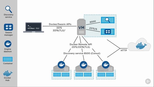 Native Docker Clustering - High Availability in AWS смотреть онлайн