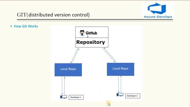 Part 26-Git vs TFVC|Distributed vs Centralized Version control in Azure DevOps|Azure DevOps Tutoria смотреть онлайн