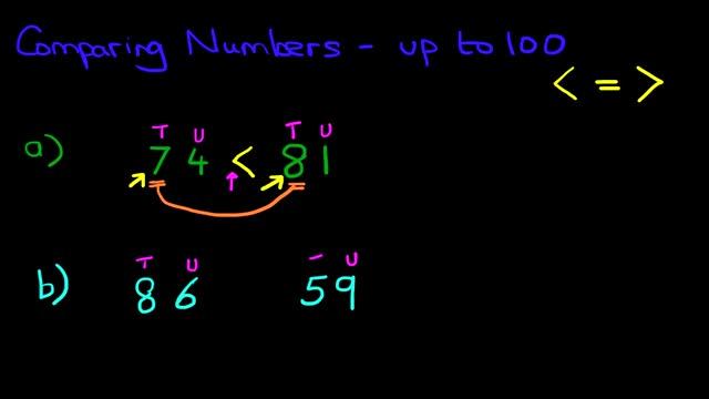 Comparing Numbers - Numbers up to 100 смотреть онлайн