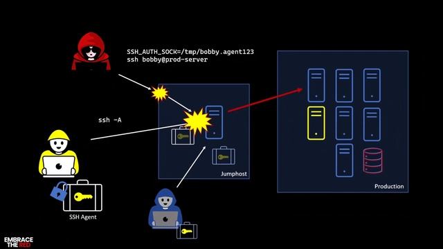 SSH Agent Hijacking - Hacking technique for Linux and macOS explained смотреть онлайн