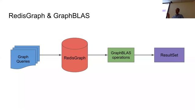 TAMIDS Tech Talk: Roi Lipman: Leveraging GraphBLAS to Build a Performant Graph Database смотреть онлайн