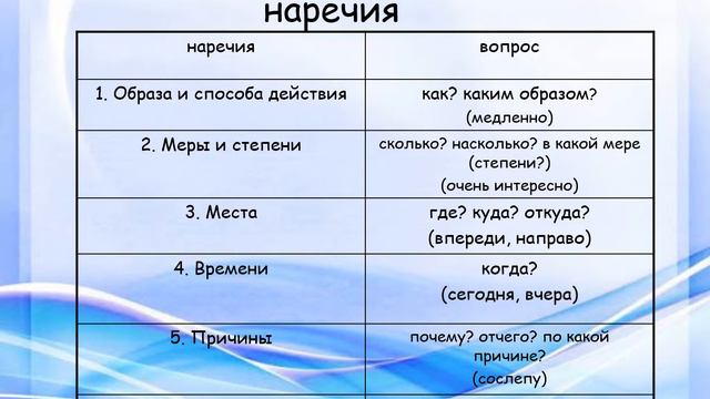 рос мова 7кл Урок № 35 Прислівник як частина мови смотреть онлайн