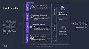 Using artificial intelligence to automate content moderation and compliance with AWS services