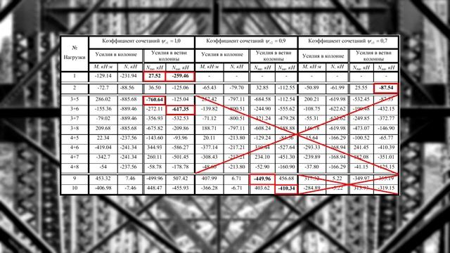 Определение расчетных сочетаний усилий (РСУ) в элементах рамы