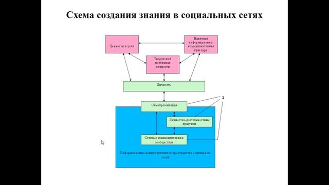 Лекция № 8. Ч.7 Гносеология. Создание знания в социально-сетевых средах