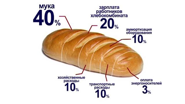 из чего складывается цена на хлеб смотреть онлайн