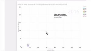 Power View, múltiples gráficos lineales, con el mismo eje X,Y, Excel 2013 Segunda parte