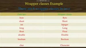 Library Classes in java || Wrapper class ||Boxing and Unboxing