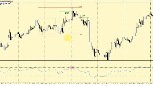 Стратегия форекс на RSI и расширении Фибоначчи 1.618