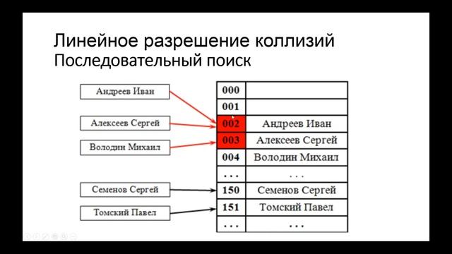 САОД Лекция 03.12.22 Сычева М. П. смотреть онлайн