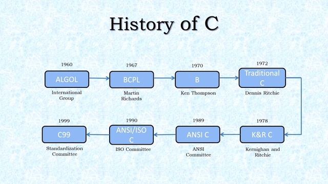 Introduction to C Language | Programming in C | C programming for beginners