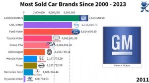 Most sold car brands since 2000-2023 #top10 #bestsellingcars #car #brands #carbrands #curiosity