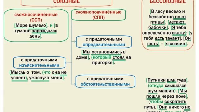 ЕГЭ 2017. Русский язык. Вопросы 18 и 19. Сложные предложения. Сочинительные и починительные союзы
