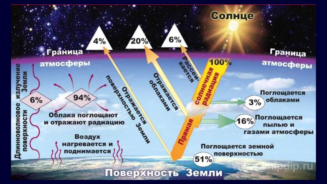 Солнечная радиация