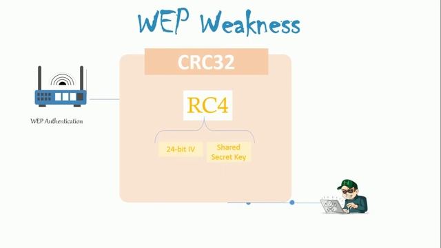 [Theory] How to Hack a Wi-Fi password ? WEP/WPA/WPA2 Authentication Algorithm Explained