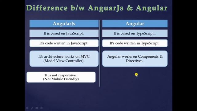 Angular vs AngularJS | In Hindi | Difference Between AngularJS and Angular || Angularjs Aur Angular