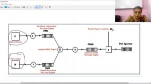 Computer Network Security: Secure Electronic Transaction (SET) Protocol