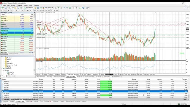 Торговля нефтью. Мониторинг реального счёта. Обзор 05.08.2020