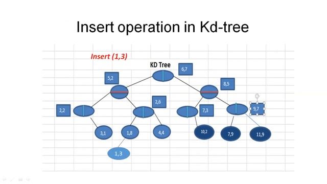 K-D tree Algorithms for Search, Insert and Find Minimum смотреть онлайн