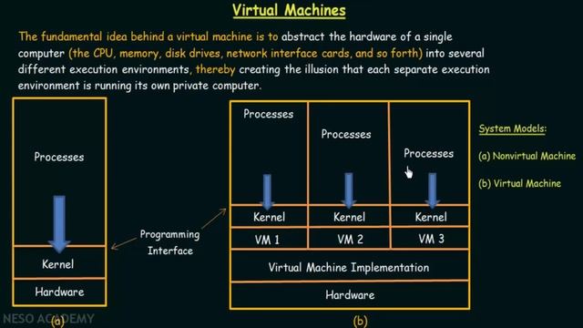 Virtual Machines