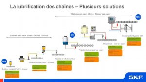 La lubrification des chaînes, pourquoi c'est important ?