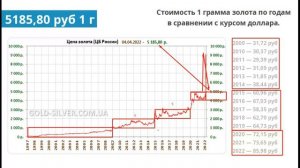 Стоит ли покупать золото, как способ сохранения сбережений? На что обращать внимание. 3-4.04.2022 г