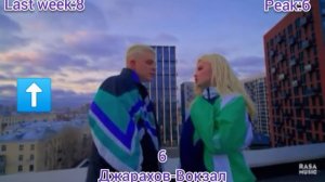 Русский Чарт ТнТMusic от 30 Апреля