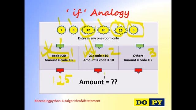 Decoding Python: Part-6: Algorithm & 'if' Statement : Learn Python Coding