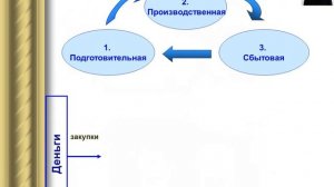Оборотные средства | Промышленная экономика, планирование и организация производства