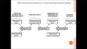 Работа с компилятором gcc