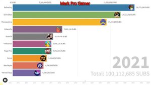 Топ-10 Ютуберов Украины 2012-2029! ГОНКА ПОДПИСЧИКОВ!!!